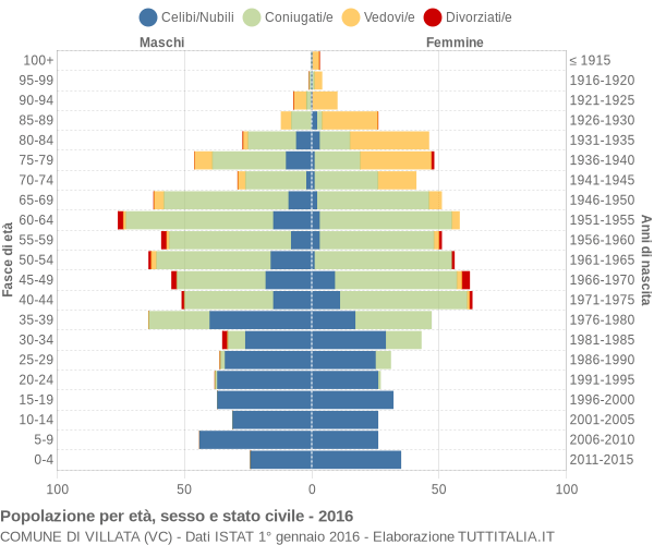 Grafico Popolazione per età, sesso e stato civile Comune di Villata (VC)