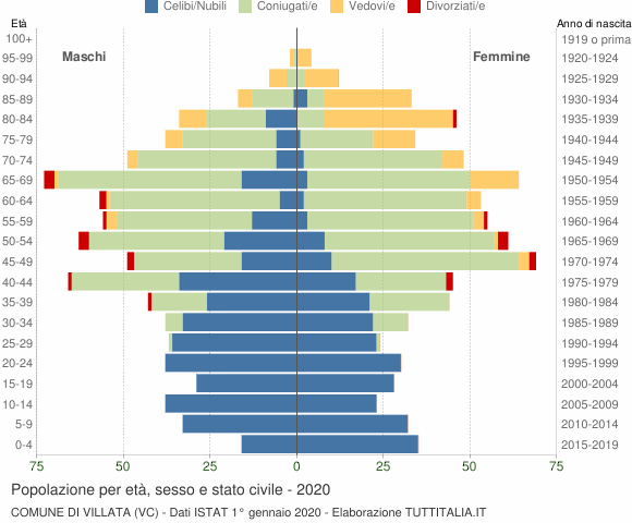 Grafico Popolazione per età, sesso e stato civile Comune di Villata (VC)