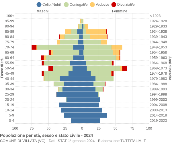 Grafico Popolazione per età, sesso e stato civile Comune di Villata (VC)