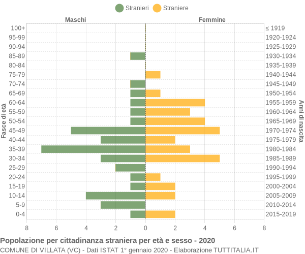 Grafico cittadini stranieri - Villata 2020