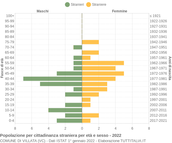 Grafico cittadini stranieri - Villata 2022