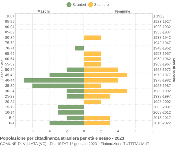 Grafico cittadini stranieri - Villata 2023