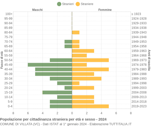 Grafico cittadini stranieri - Villata 2024