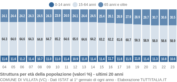 Grafico struttura della popolazione Comune di Villata (VC)