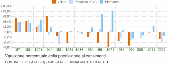 Grafico variazione percentuale della popolazione Comune di Villata (VC)