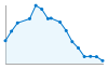 Grafico andamento storico popolazione Comune di Villata (VC)