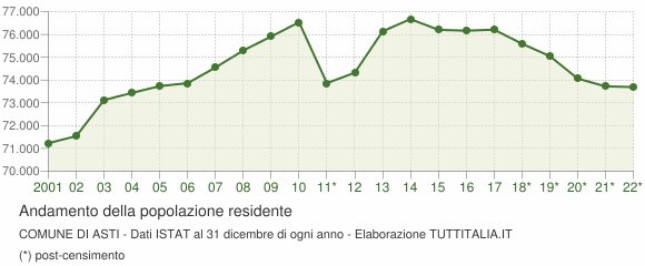 Andamento popolazione Comune di Asti
