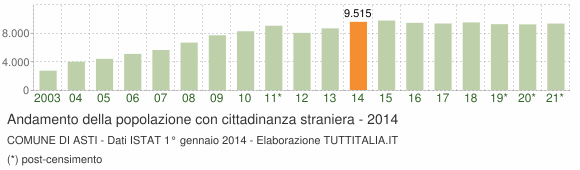 Grafico andamento popolazione stranieri Comune di Asti