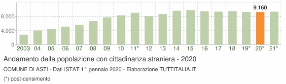 Grafico andamento popolazione stranieri Comune di Asti