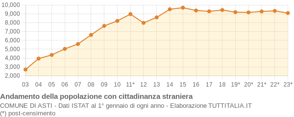 Andamento popolazione stranieri Comune di Asti