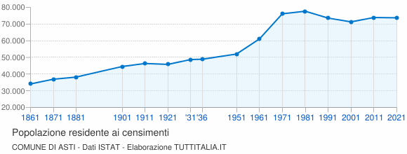 Grafico andamento storico popolazione Comune di Asti