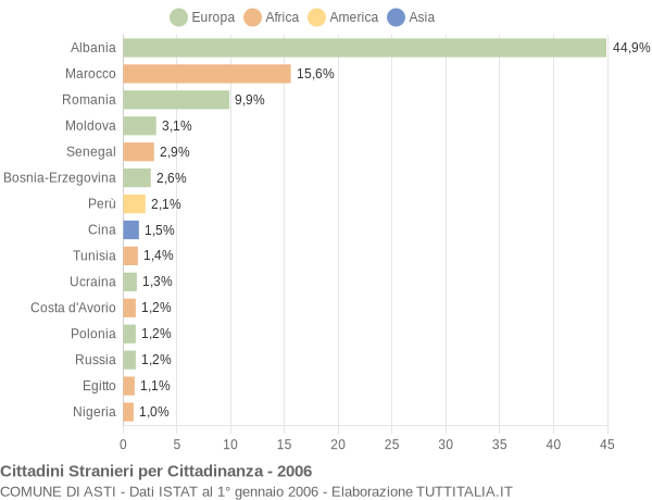 Grafico cittadinanza stranieri - Asti 2006