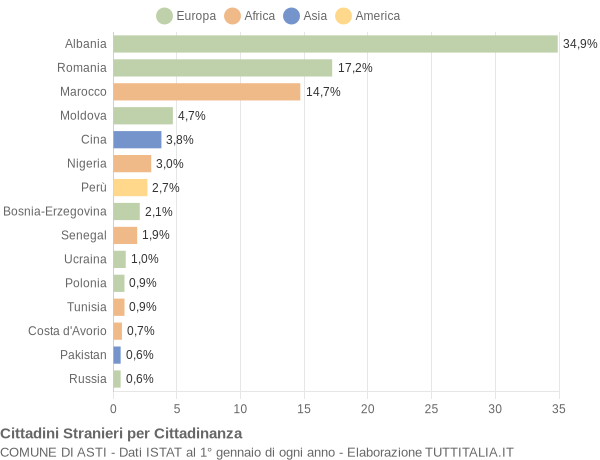 Grafico cittadinanza stranieri - Asti 2017