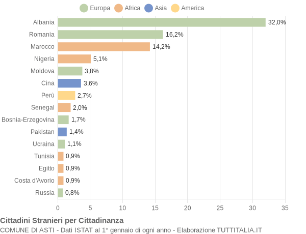 Grafico cittadinanza stranieri - Asti 2022