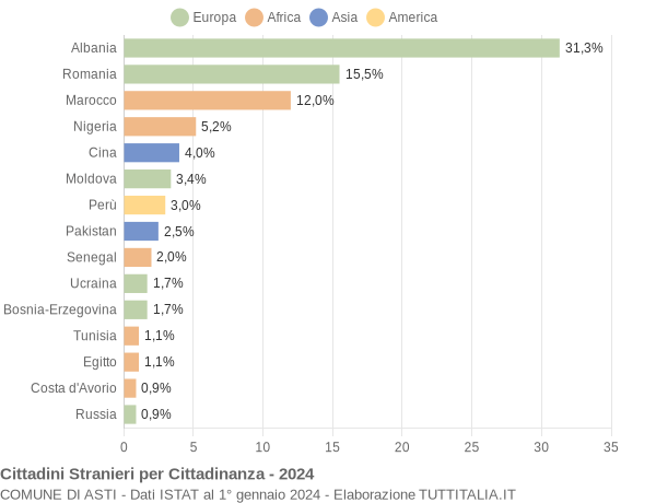 Grafico cittadinanza stranieri - Asti 2024