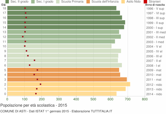 Grafico Popolazione in età scolastica - Asti 2015