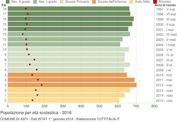 Grafico Popolazione in età scolastica - Asti 2016
