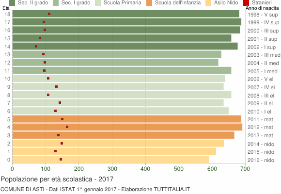Grafico Popolazione in età scolastica - Asti 2017