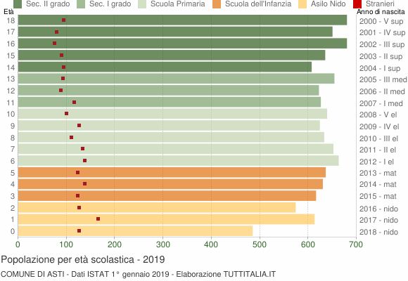 Grafico Popolazione in età scolastica - Asti 2019