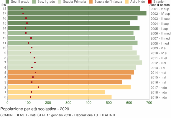 Grafico Popolazione in età scolastica - Asti 2020
