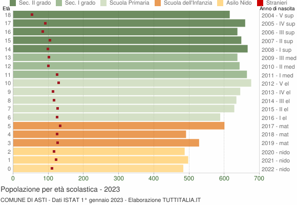Grafico Popolazione in età scolastica - Asti 2023