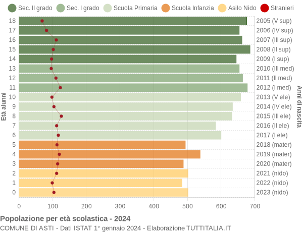 Grafico Popolazione in età scolastica - Asti 2024