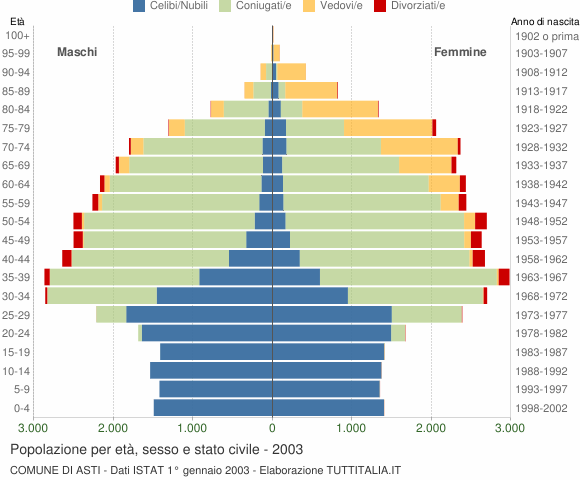 Grafico Popolazione per età, sesso e stato civile Comune di Asti
