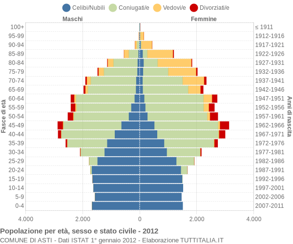 Grafico Popolazione per età, sesso e stato civile Comune di Asti