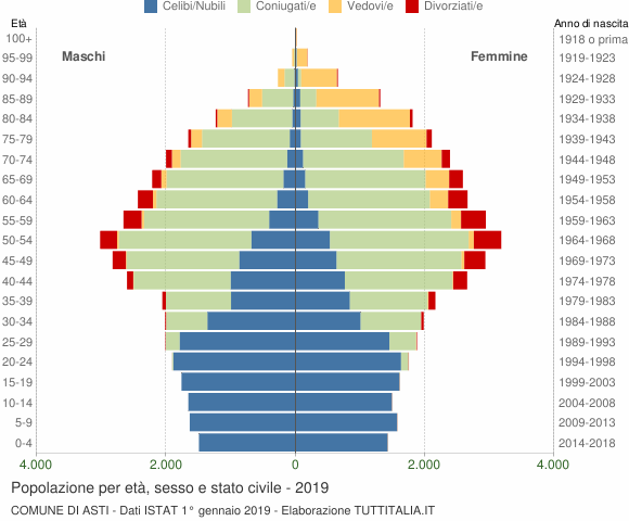 Grafico Popolazione per età, sesso e stato civile Comune di Asti