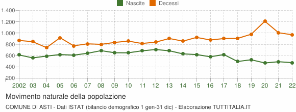 Grafico movimento naturale della popolazione Comune di Asti