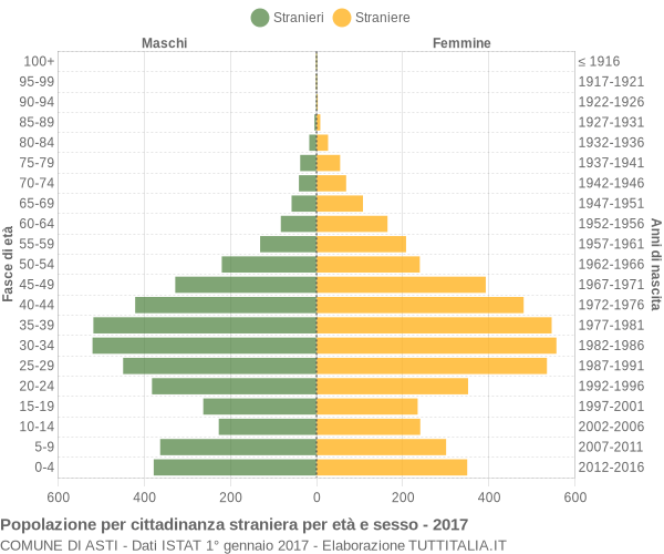 Grafico cittadini stranieri - Asti 2017