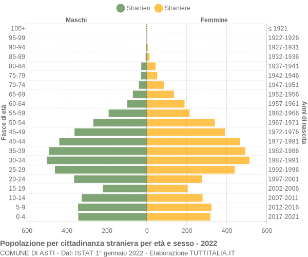 Grafico cittadini stranieri - Asti 2022