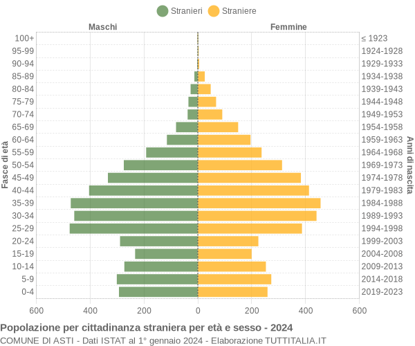 Grafico cittadini stranieri - Asti 2024