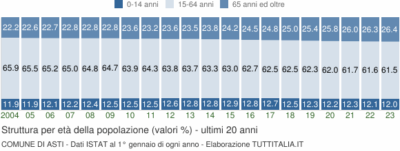 Grafico struttura della popolazione Comune di Asti