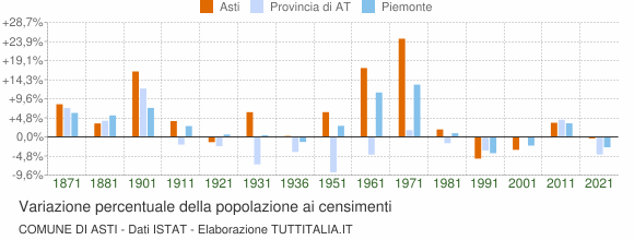 Grafico variazione percentuale della popolazione Comune di Asti