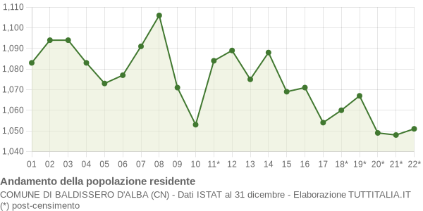 Andamento popolazione Comune di Baldissero d'Alba (CN)