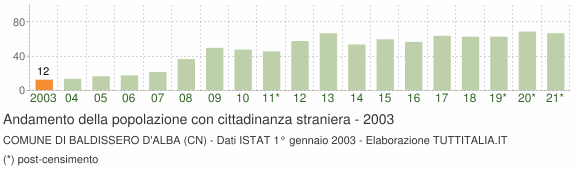 Grafico andamento popolazione stranieri Comune di Baldissero d'Alba (CN)