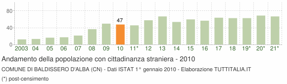 Grafico andamento popolazione stranieri Comune di Baldissero d'Alba (CN)
