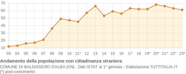 Andamento popolazione stranieri Comune di Baldissero d'Alba (CN)