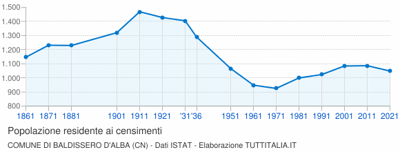 Grafico andamento storico popolazione Comune di Baldissero d'Alba (CN)
