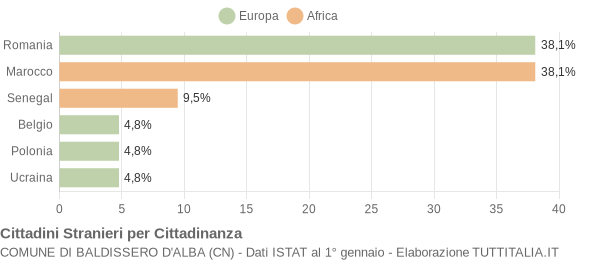 Grafico cittadinanza stranieri - Baldissero d'Alba 2007