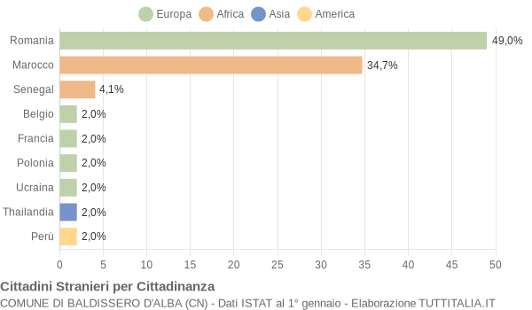 Grafico cittadinanza stranieri - Baldissero d'Alba 2009