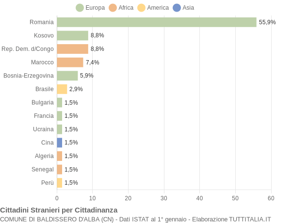 Grafico cittadinanza stranieri - Baldissero d'Alba 2020