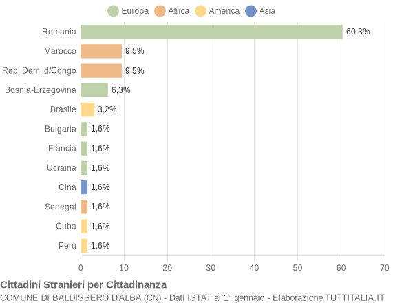 Grafico cittadinanza stranieri - Baldissero d'Alba 2022