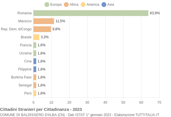 Grafico cittadinanza stranieri - Baldissero d'Alba 2023