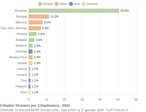 Grafico cittadinanza stranieri - Baldissero d'Alba 2024