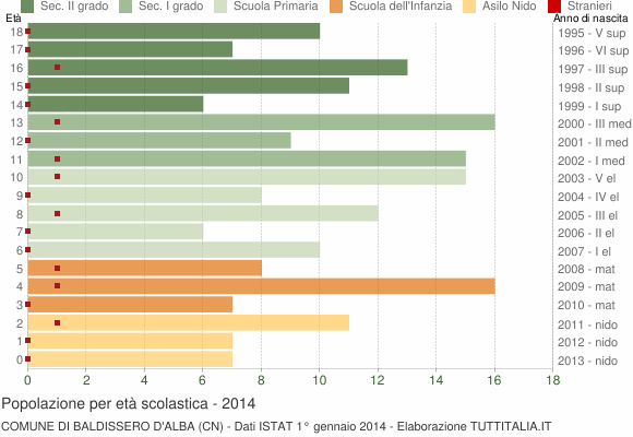 Grafico Popolazione in età scolastica - Baldissero d'Alba 2014