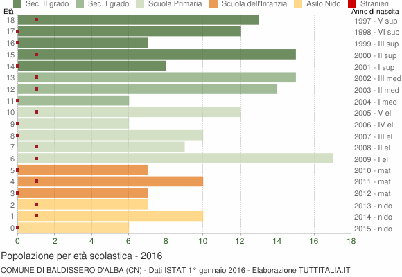 Grafico Popolazione in età scolastica - Baldissero d'Alba 2016