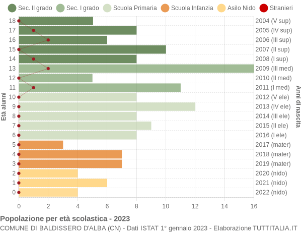 Grafico Popolazione in età scolastica - Baldissero d'Alba 2023