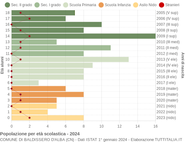 Grafico Popolazione in età scolastica - Baldissero d'Alba 2024